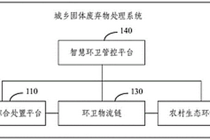 城乡固体废弃物综合处理系统