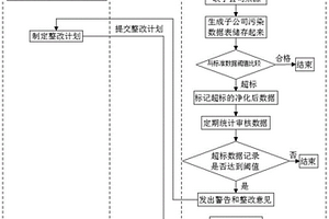 用于管理固废处置中污染排放的方法