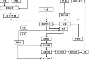 燃煤固废制备蒸压加气混凝土的制造方法