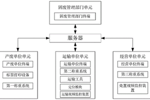 固体废物管理系统及方法