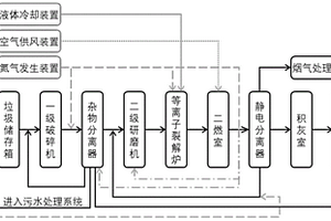 氮气非转移弧等离子舰船固废热处置方法及系统