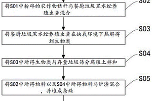 基于固废综合利用的基质土及其制备方法