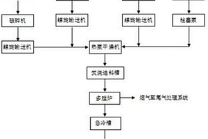用于对固体废物进行无害化及减量化的处理系统