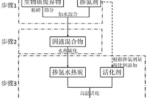 有机固体废弃物掺氮水热及活化制备高性能多孔碳材料的方法