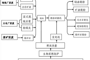 利用生物质制备活性炭衍生热源加工工业固废为绿色建材的方法