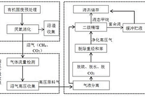 有机固体废弃物高值化利用系统