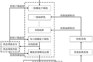 渣态固体废物的智能化热裂解处理方法及系统