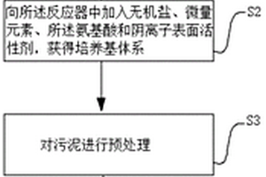促进城镇有机固废中氨基酸转化为挥发性脂肪酸的方法