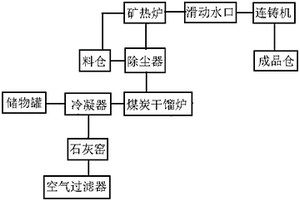 高效矿热固废循环再加工利用系统
