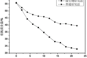 利用微生物加速好氧降解城市固体垃圾废物的方法