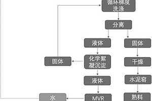 垃圾焚烧飞灰和工业固废的资源化利用方法