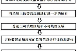 自动化固废填埋系统