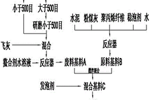 固废焚烧废渣制备轻质墙板的方法