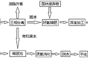 固体废弃物的综合处理方法
