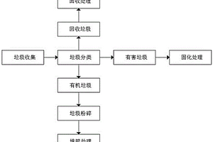 城市生活垃圾固废处理管理系统