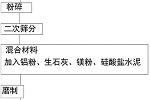 工业固废脱硫石膏预处理方法