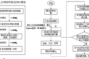 耦合前馈人工神经网络和进化算法的固体废物协同处置水泥配料控制方法