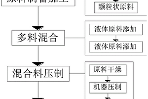 生物质固体燃料和生物质固体燃料的加工成型方法