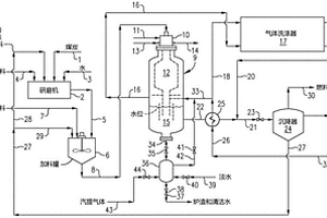 塑料和固体化石燃料的气化