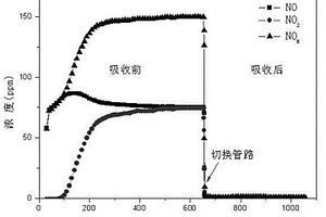 常温催化氧化-固体碱吸收法净化半封闭空间的氮氧化物