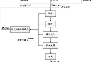 工业固体废弃物制备高热值燃料的方法