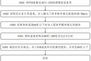 基于固体甲醛制备聚乙烯醇缩丁醛改性镁酚醛的方法