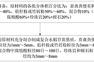 包含固体农牧林副产物的水稻育苗复合基质及制备方法