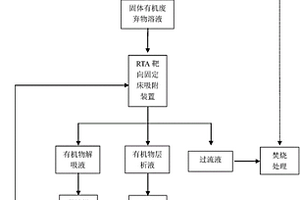 可再生靶向吸附处理可溶性有机固体废弃物的清洁生产工艺