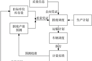 钢铁生产固废循环利用调度系统和方法