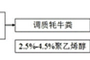 以聚乙烯醇为粘结剂的牦牛粪固体成型燃料的制备方法