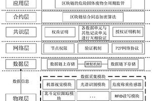 基于物联网和区块链的危险固体废物全周期监管系统