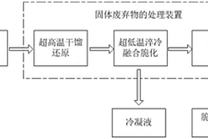 固体废弃物的处理方法及处理装置