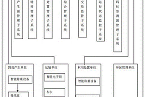 固体废物污染防治物联网监管系统