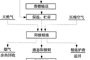 固体铜料处理方法及其设备