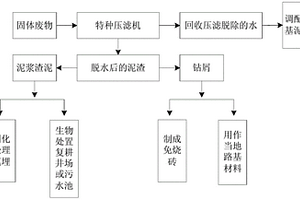 油气勘探水基泥浆钻井固体废物的回收和利用方法