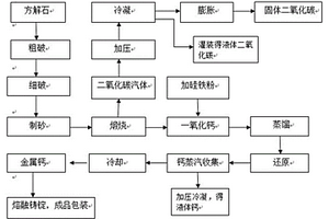 方解石制备固体二氧化碳及金属钙方法