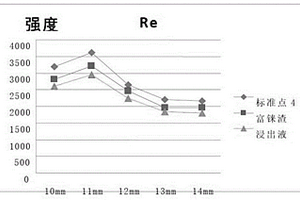 高铜基体固体物料和液体物料中铼的分离检测方法