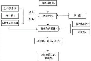 油脂酯交换反应用泡沫炭非均相固体碱催化剂及其制备方法