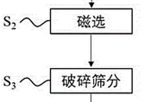 利用固体废物高温熔融玻璃体制建材的方法