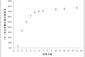 制备塑料材料最终厌氧生物分解能力测定用的高温高固体份厌氧接种物的方法