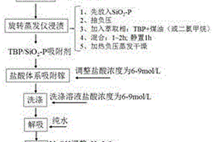 基于硅基磷酸三丁酯固体吸附剂从酸性溶液提纯镓的方法