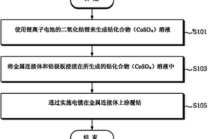 固体燃料电池金属连接体的涂覆方法