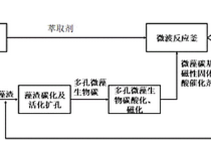 微藻碳基磁性固体酸催化剂催化微藻油脂制生物柴油的方法