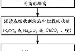 固体二氧化碳吸收剂及利用其的二氧化碳除去及浓缩方法