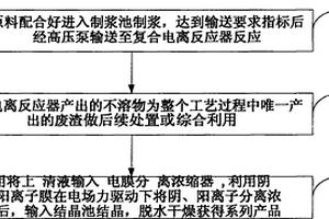 固体废弃物水淬渣综合回收利用的方法