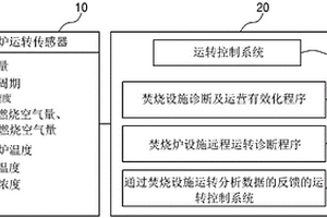 通过热平衡及设计程序和工作人员的工作方式分析的焚烧设施和固体燃料锅炉的诊断和控制及设备寿命周期管理系统及方法