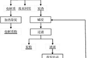 铝电解槽废旧阴极炭块资源化综合回收处理方法