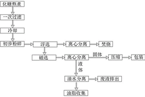 城市杂物管理用废物废水分离工艺