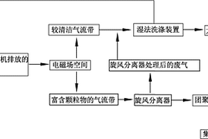 新型的船舶废气多污染物联合脱除方法及其装置