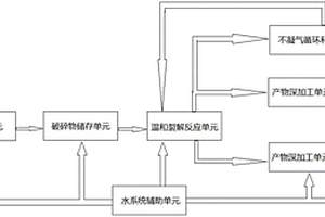 一体化集成固体废弃物温和裂解系统